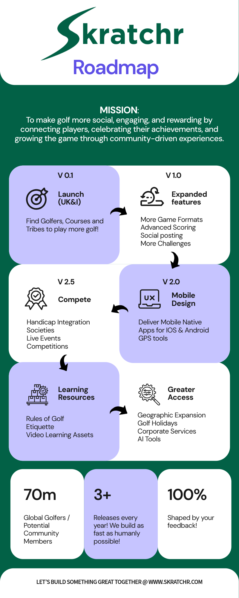 Skratchr Road Map